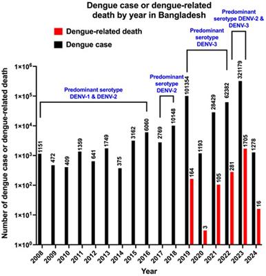 An effective pan-serotype dengue vaccine and enhanced control strategies could help in reducing the severe dengue burden in Bangladesh–A perspective